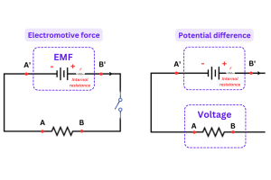 ElectroMotive Force (EMF) ja potentiaaliero (PD)