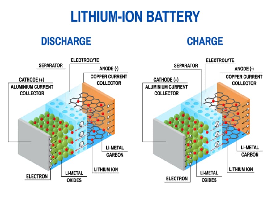 Mechanism of Lithium-Ion Battery Operation