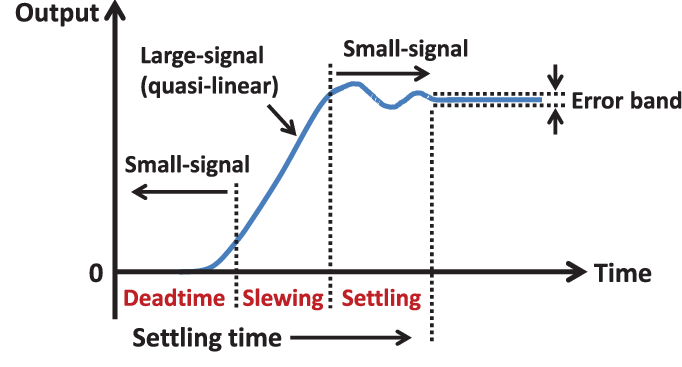 Bandwidth and Slew Rate