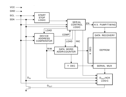 Fig. 2 Block diagram of AT24C256 EEPROM