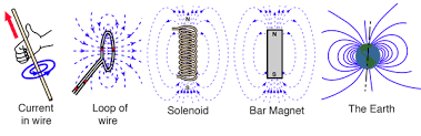 Magnetic Fields Sources