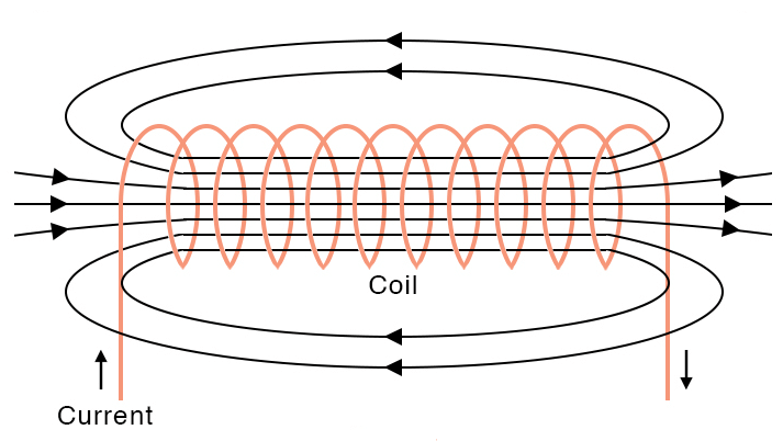 Solenoid Magnetic Field