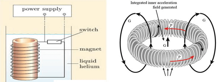  Solenoidal Coil and Toroidal Coil