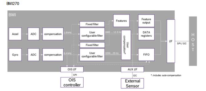 Block Diagram