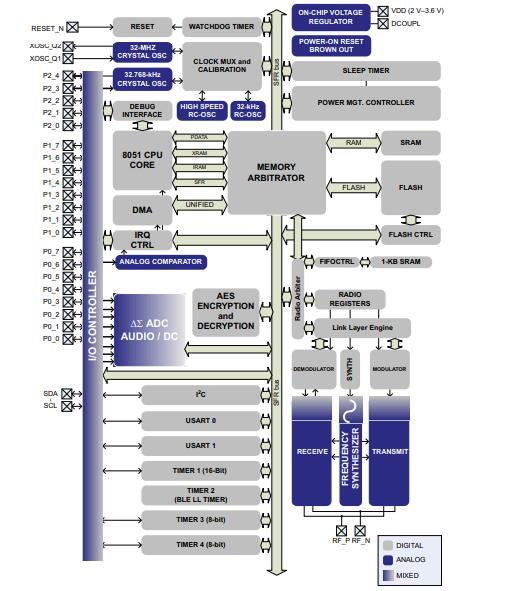 CC2541 Block Diagram