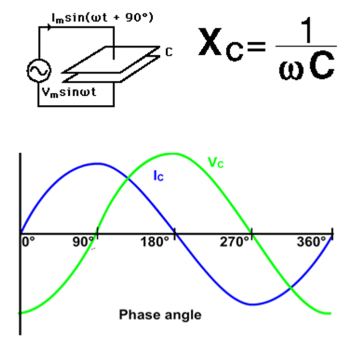 Capacitor's Impedance