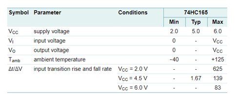 Recommended operating conditions of 74HC165