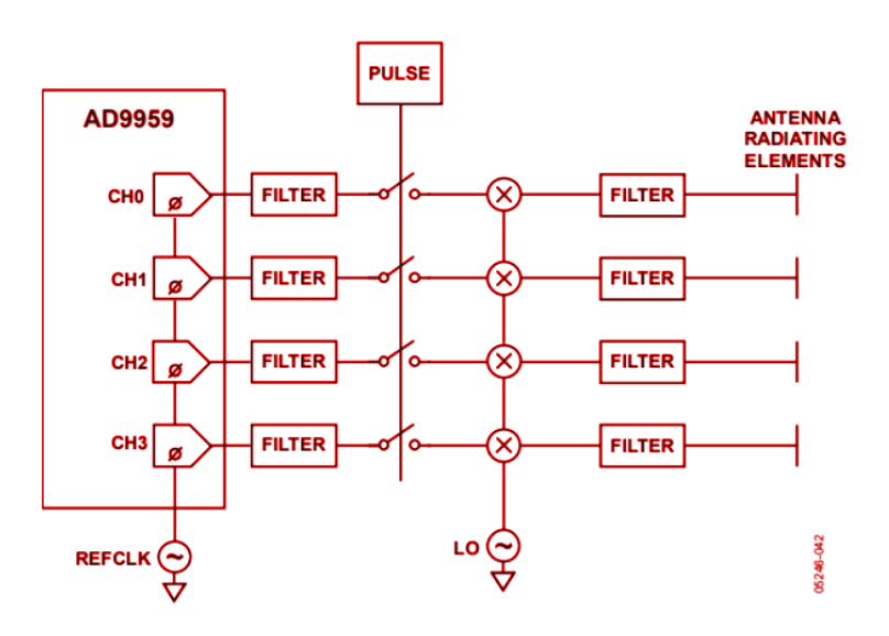 AD9959 APPLICATION CIRCUIT